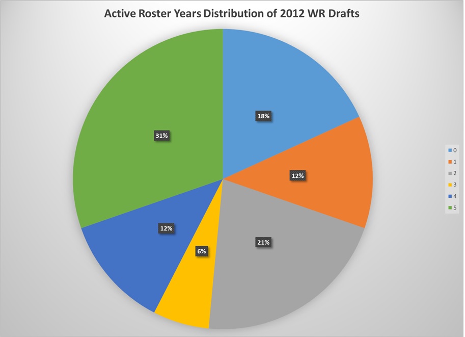 2012 WR Active Roster Year Distribution - Pie